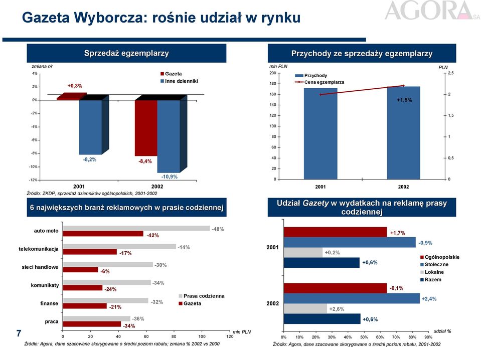 prasy codziennej 1,5 telekomunikacja 7 auto moto sieci handlowe komunikaty finanse -6% -24% -21% -17% -42% -3-34% -32% -14% -48% Prasa codzienna Gazeta praca -36% -34% 2 4 6 8 1 12 21 22 +,2% +2,6%