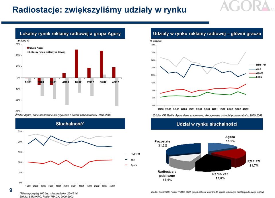 Źródło: CR Media, Agora dane szacowane, skorygowane o średni poziom rabatu, 2-22 Słuchalność* Udział w rynku słuchalnos uchalnościci 2 2 Pozostałe 31,2% Agora 15,9% 1 RMF FM 1 ZET Agora RMF FM 21,7%