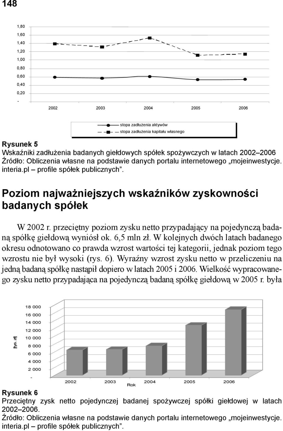 przeciętny poziom zysku netto przypadający na pojedynczą badaną spółkę giełdową wyniósł ok. 6,5 mln zł.
