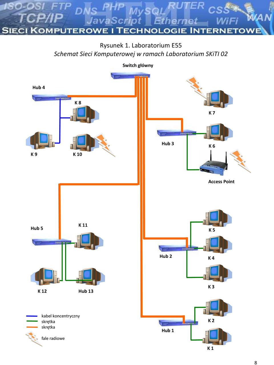 Laboratorium SKiTI 02 Switch główny Hub 4 K 8 K 7 K 9 K 10 Hub
