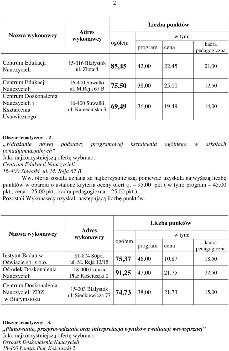 M. Reja 67 B punktów w oparciu o ustalone kryteria oceny ofert tj. 95,00 pkt ( 45,00 pkt., 25,00 pkt., 25,00 pkt.).
