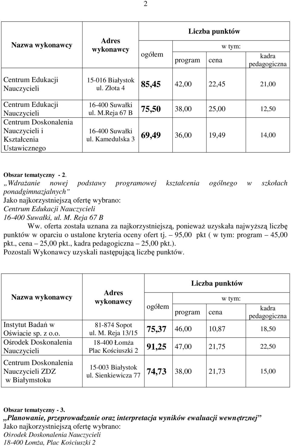 M. Reja 67 B punktów w oparciu o ustalone kryteria oceny ofert tj. 95,00 pkt ( 45,00 pkt., 25,00 pkt., 25,00 pkt.).