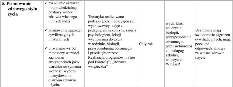 Tematyka realizowana podczas godzin do dyspozycji wychowawcy, zajęć z pedagogiem szkolnym, zajęć z psychologiem, lekcji wychowania do życia w rodzinie, biologii, przysposobienia obronnego i