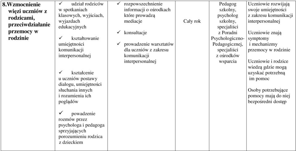 prowadzenie warsztatów dla uczniów z zakresu komunikacji interpersonalnej Pedagog szkolny, psycholog szkolny, specjaliści z Poradni Psychologiczno- Pedagogicznej, specjaliści z ośrodków wsparcia