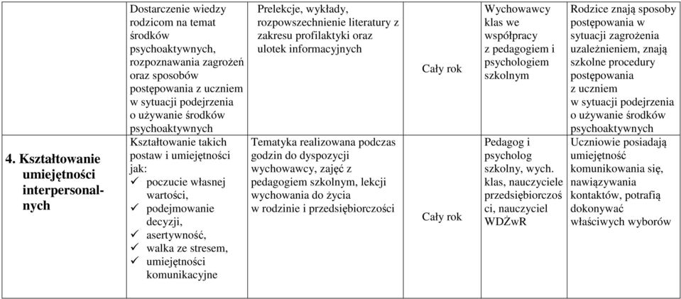 literatury z zakresu profilaktyki oraz ulotek informacyjnych Tematyka realizowana podczas godzin do dyspozycji wychowawcy, zajęć z pedagogiem szkolnym, lekcji wychowania do życia w rodzinie i