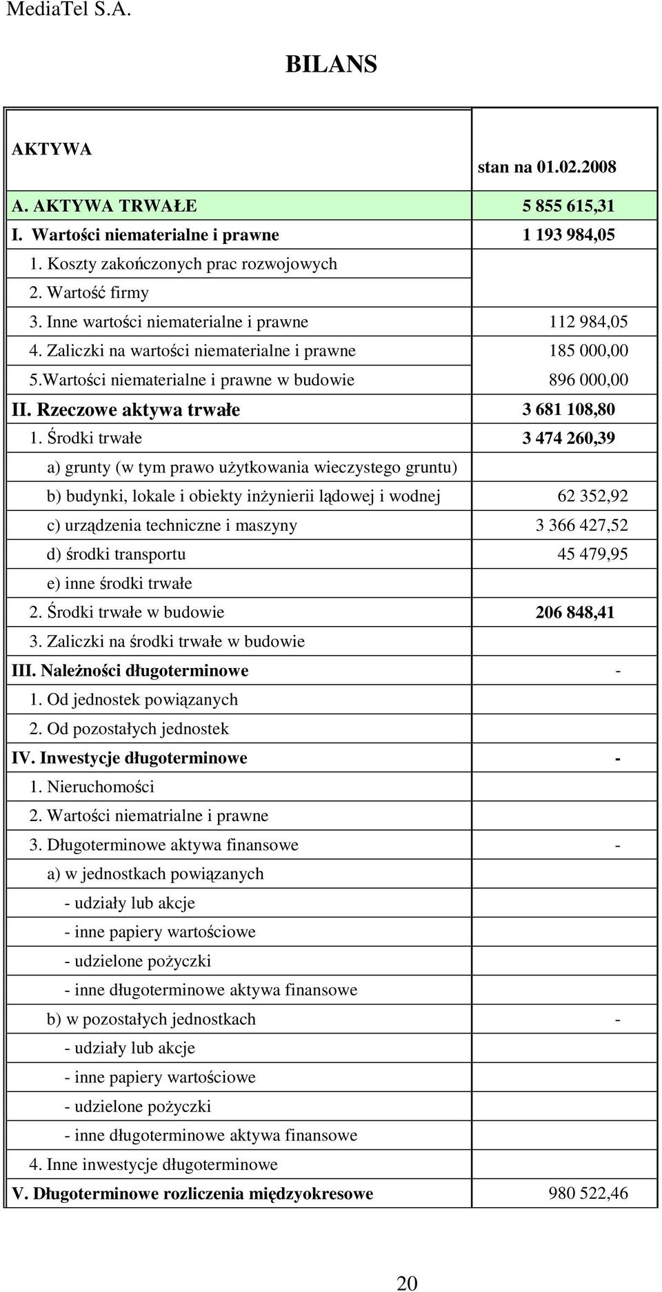 rodki trwałe 3 474 260,39 a) grunty (w tym prawo uytkowania wieczystego gruntu) b) budynki, lokale i obiekty inynierii ldowej i wodnej 62 352,92 c) urzdzenia techniczne i maszyny 3 366 427,52 d)