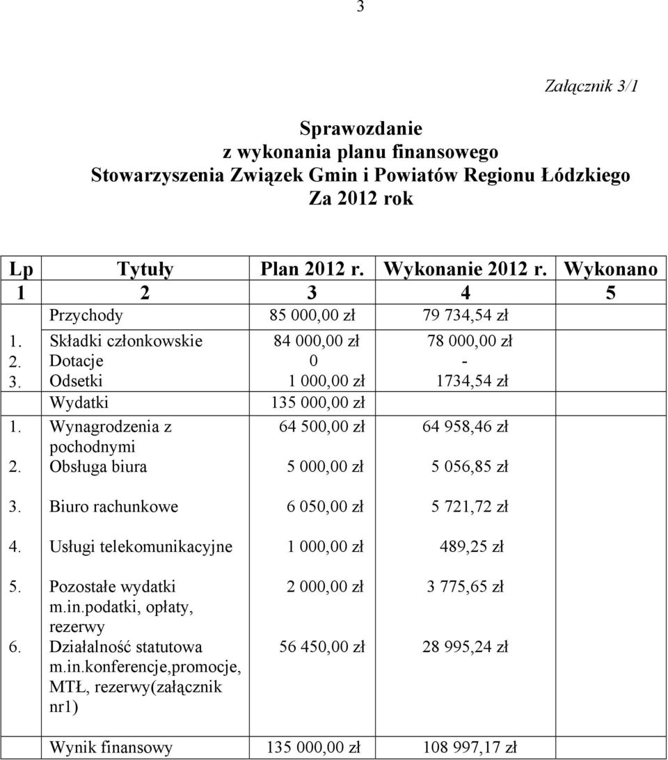 2 3 4 5 Przychody 85 000,00 zł 79 734,54 zł 1.