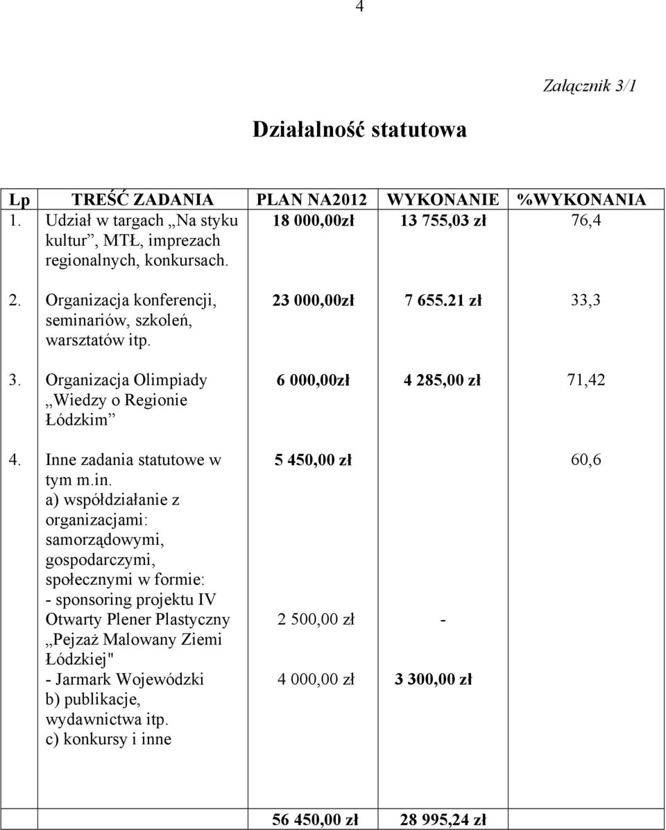 23 000,00zł 7 655.21 zł 33,3 Organizacja Olimpiady Wiedzy o Regionie Łódzkim 6 000,00zł 4 285,00 zł 71,42 4. Inne zadania statutowe w tym m.in.