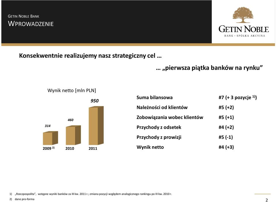 klientów #5(+1) Przychody z odsetek #4(+2) Przychody z prowizji #5(-1) Wynik netto #4(+3) 1) Rzeczpospolita, wstępne