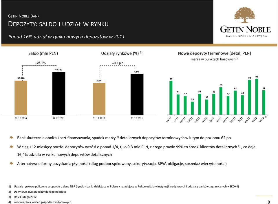 W ciągu 12 miesięcy portfel depozytów wzrósł o ponad 1/4, tj.