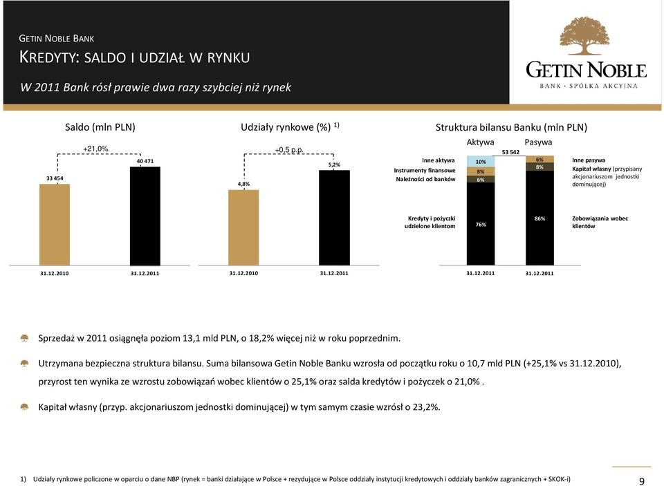 p. 40471 5,2% 33 454 4,8% Inne aktywa Instrumenty finansowe Należności od banków Struktura bilansu Banku (mln PLN) Aktywa 10% 8% 6% 53 542 Pasywa 6% 8% Inne pasywa Kapitał własny (przypisany