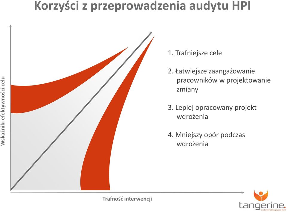 Łatwiejsze zaangażowanie pracowników w projektowanie zmiany