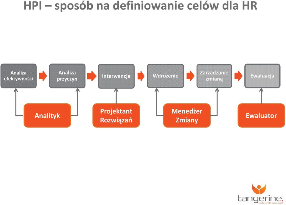 Interwencja Wdrożenie Zarządzanie zmianą