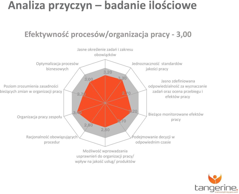 odpowiedzialność za wyznaczanie zadań oraz ocena przebiegu i efektów pracy Organizacja pracy zespołu 3,40 2,80 2,80 2,70 3,20 Bieżące monitorowane efektów