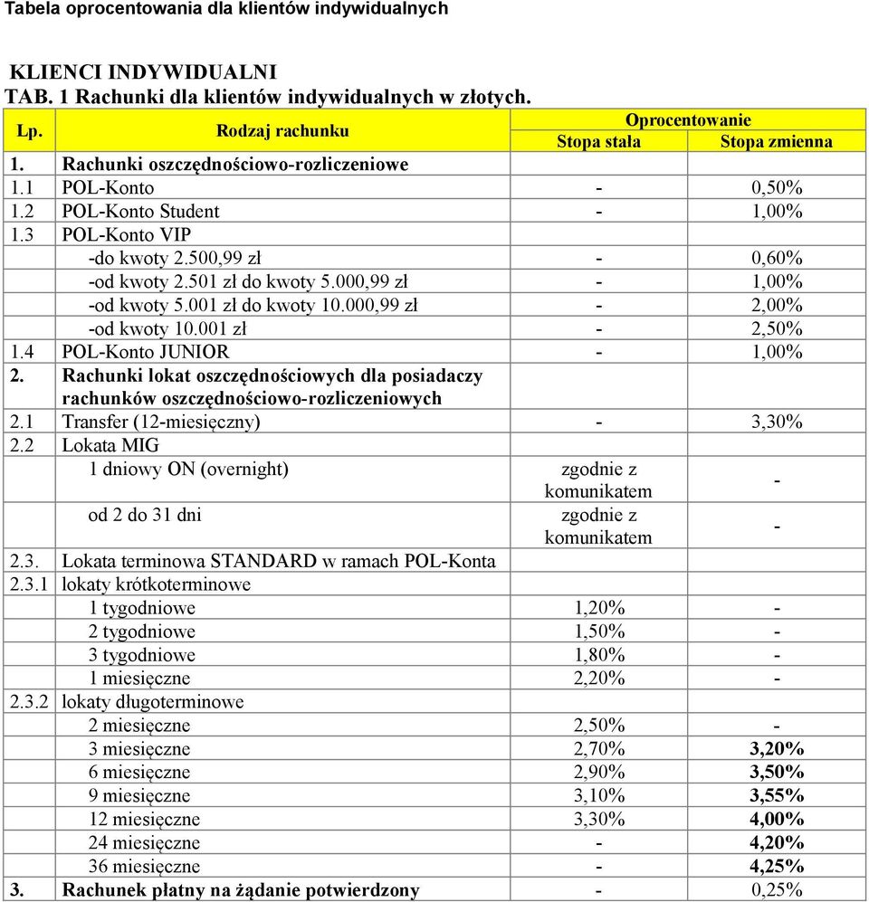 4 POLKonto JUNIOR 1,00% 2. Rachunki lokat oszczędnościowych dla posiadaczy rachunków oszczędnościoworozliczeniowych 2.1 Transfer (12miesięczny) 3,30% 2.