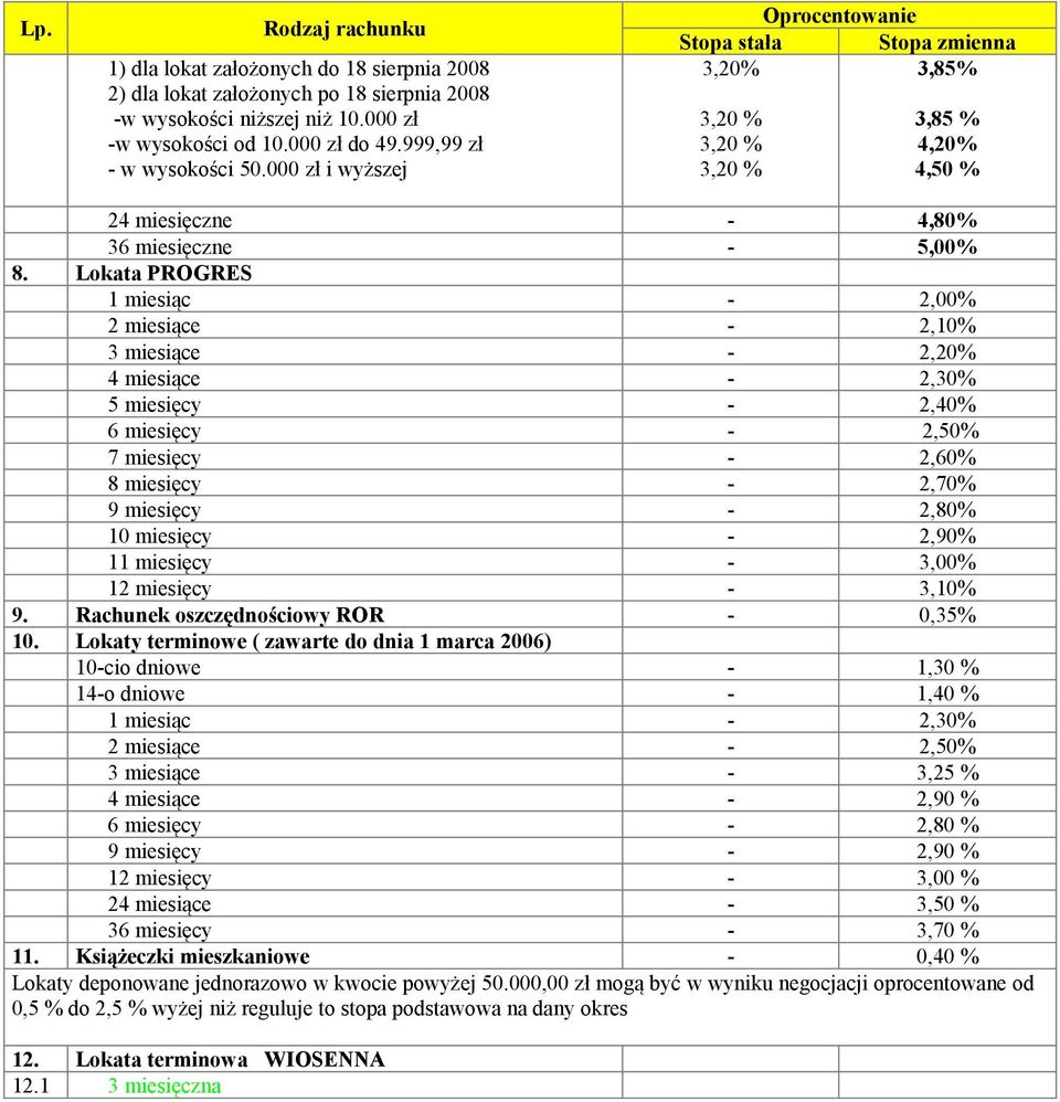 Lokata PROGRES 1 miesiąc 2,00% 2 miesiące 2,10% 3 miesiące 2,20% 4 miesiące 2,30% 5 miesięcy 2,40% 6 miesięcy 2,50% 7 miesięcy 2,60% 8 miesięcy 2,70% 9 miesięcy 2,80% 10 miesięcy 2,90% 11 miesięcy