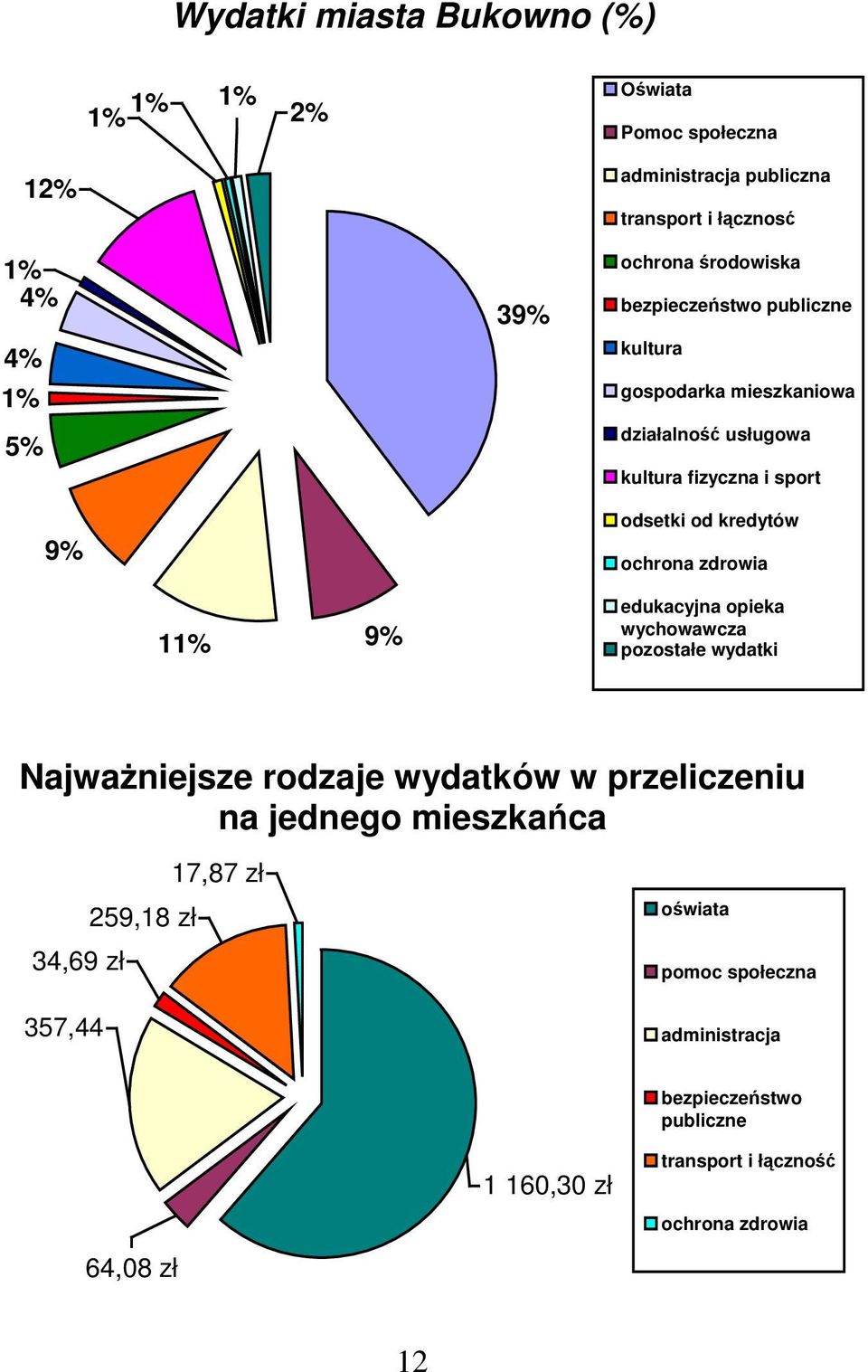 zdrowia 11% 9% edukacyjna opieka wychowawcza pozostałe wydatki Najwaniejsze rodzaje wydatków w przeliczeniu na jednego mieszkaca 17,87 zł