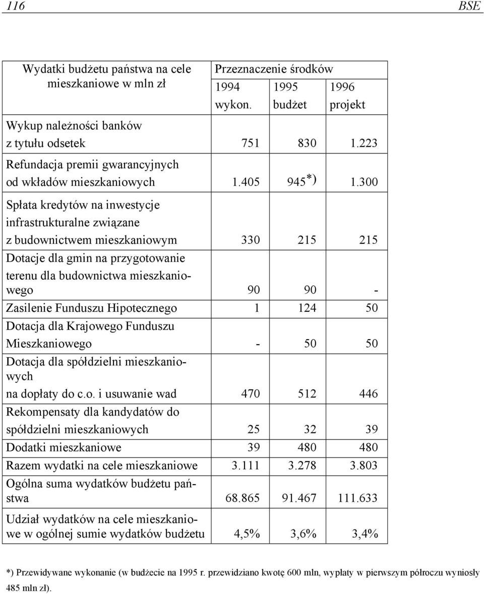 300 Spłata kredytów na inwestycje infrastrukturalne związane z budownictwem mieszkaniowym 330 215 215 Dotacje dla gmin na przygotowanie terenu dla budownictwa mieszkaniowego 90 90 - Zasilenie