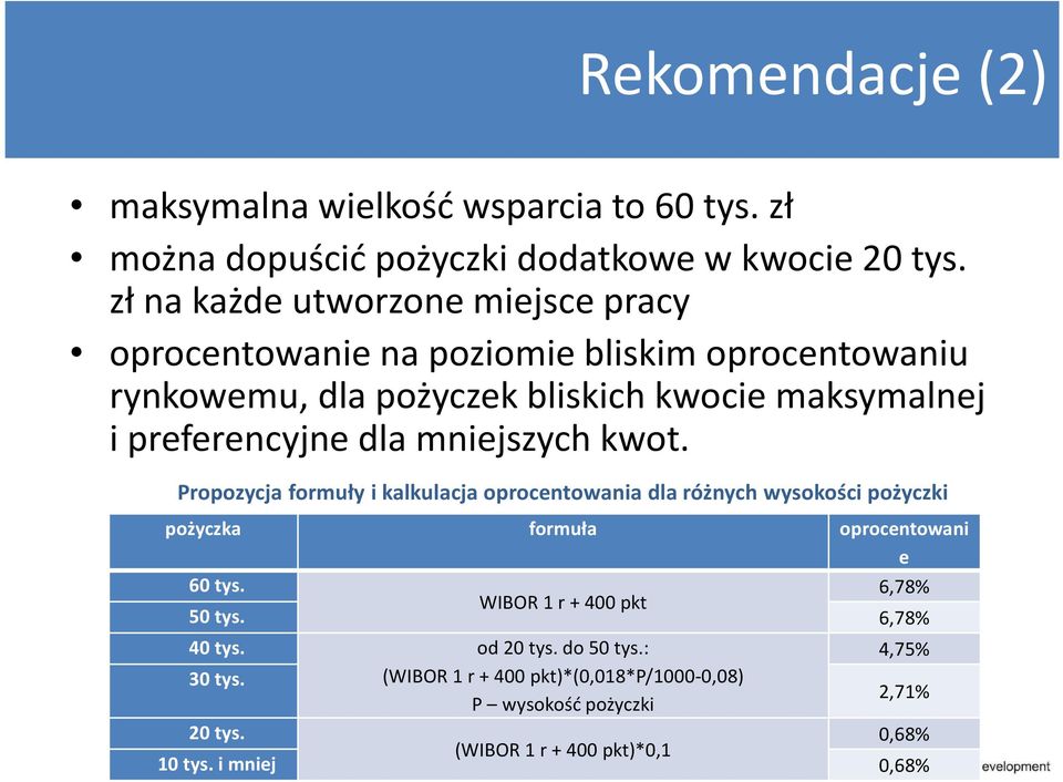 dla mniejszych kwot. Propozycja formuły i kalkulacja oprocentowania dla różnych wysokości pożyczki pożyczka formuła oprocentowani e 60 tys.