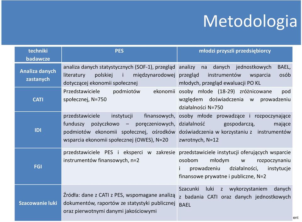 społecznej(owes), N=20 przedstawiciele PES i eksperci w zakresie instrumentów finansowych, n=2 Źródła: dane z CATI z PES, wspomagane analizą dokumentów, raportów ze statystyki publicznej oraz