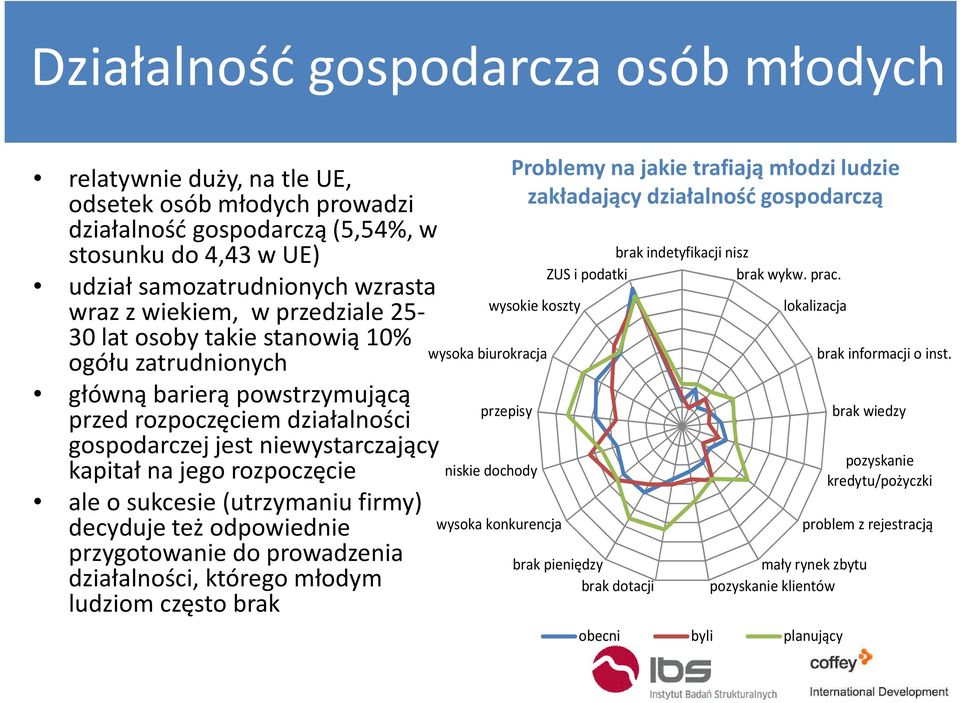 rozpoczęcie ale o sukcesie (utrzymaniu firmy) decyduje też odpowiednie przygotowanie do prowadzenia działalności, którego młodym ludziom często brak wysoka biurokracja przepisy niskie dochody wysoka