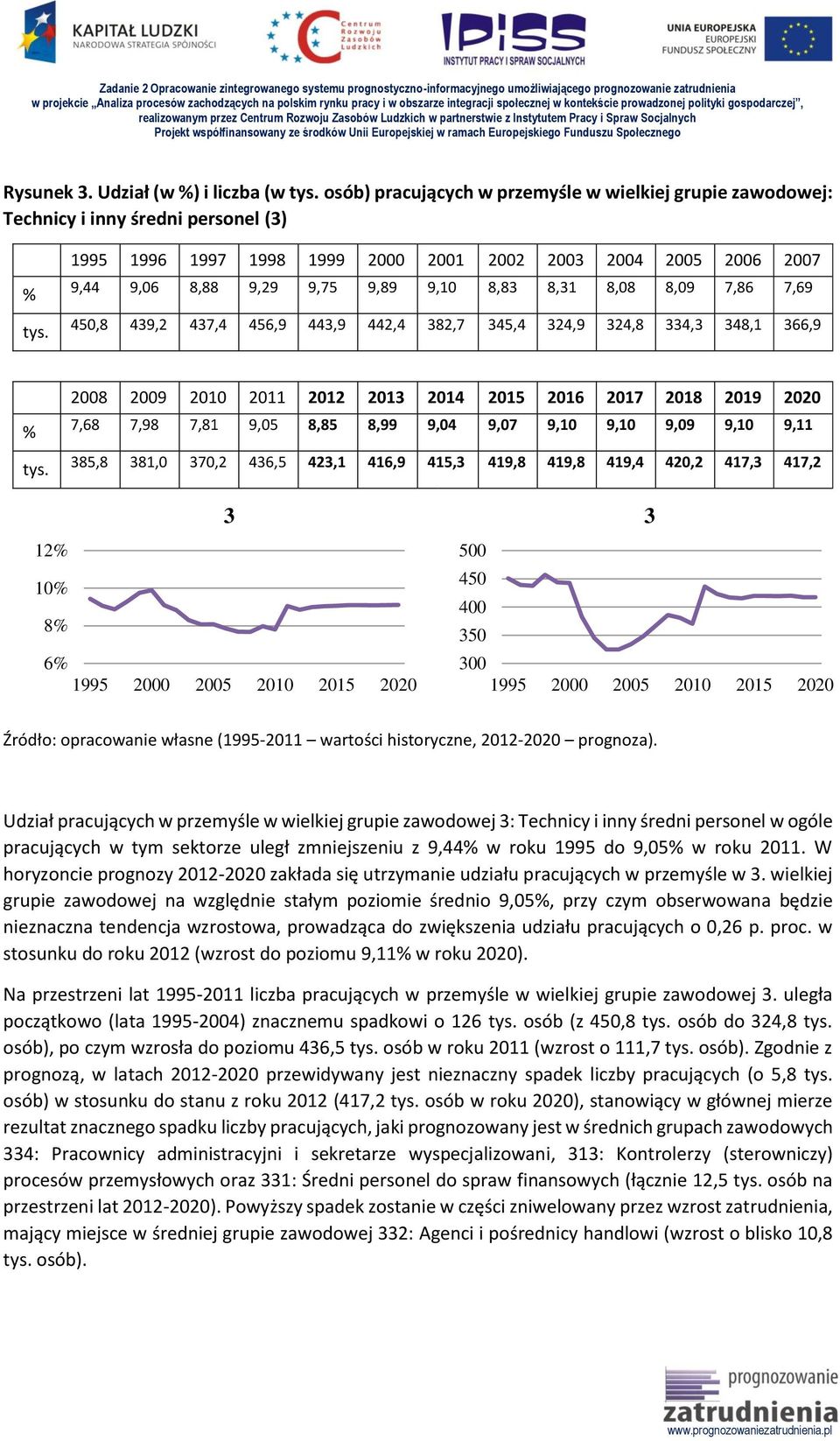 33,3 3, 366,9 7,6 7,9 7, 9,0,,99 9,0 9,07 9,0 9,0 9,09 9,0 9, 3, 3,0 370, 36, 3, 6,9,3 9, 9, 9, 0, 7,3 7, 3 0 6 3 00 0 00 30 300 Udział pracujących w przemyśle w wielkiej grupie zawodowej 3: Technicy