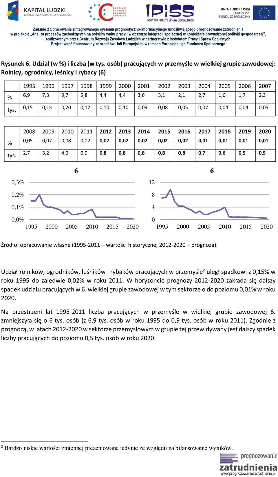 0,0 0,0 0,0 0,07 0,0 0,0 0,0 0,0 0,0 0,0 0,0 0,0 0,0 0,0 0,0,7 3,,0 0,9 0, 0, 0, 0, 0, 0,7 0,6 0, 0, 0,3 0, 0, 6 6 0,0 0 Udział rolników, ogrodników, leśników i rybaków pracujących w przemyśle uległ