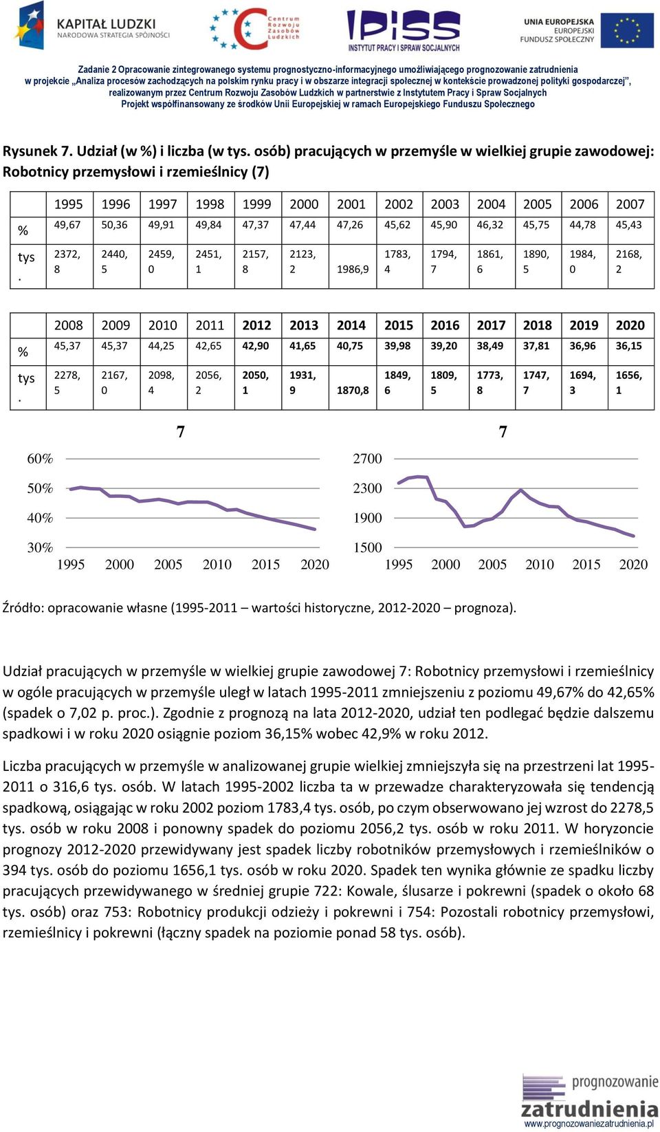 ,37,37,,6,90,6 0,7 39,9 39,0 3,9 37, 36,96 36, 7, 67, 0 09, 06, 00, 93, 9 70, 9, 6 09, 773, 77, 7 69, 3 66, 60 0 0 7 700 300 900 7 30 00 Udział pracujących w przemyśle w wielkiej grupie zawodowej 7: