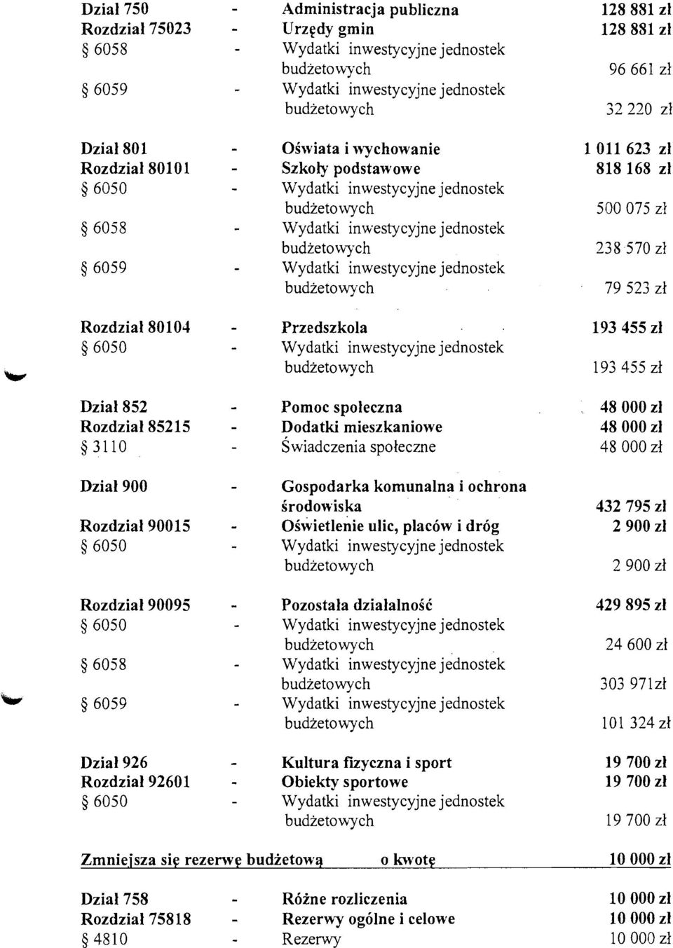 Dziai 900 - Gospodarka komunalna i ochrona Srodowiska 432 795 zl Rozdzia190015-06wietlenie ulic, plac6w i dr6g 2 900 zl 5 6050 - Wydatki inwestycyjne jednostek 2 900 zl Rozdziai 90095 - Pozostala