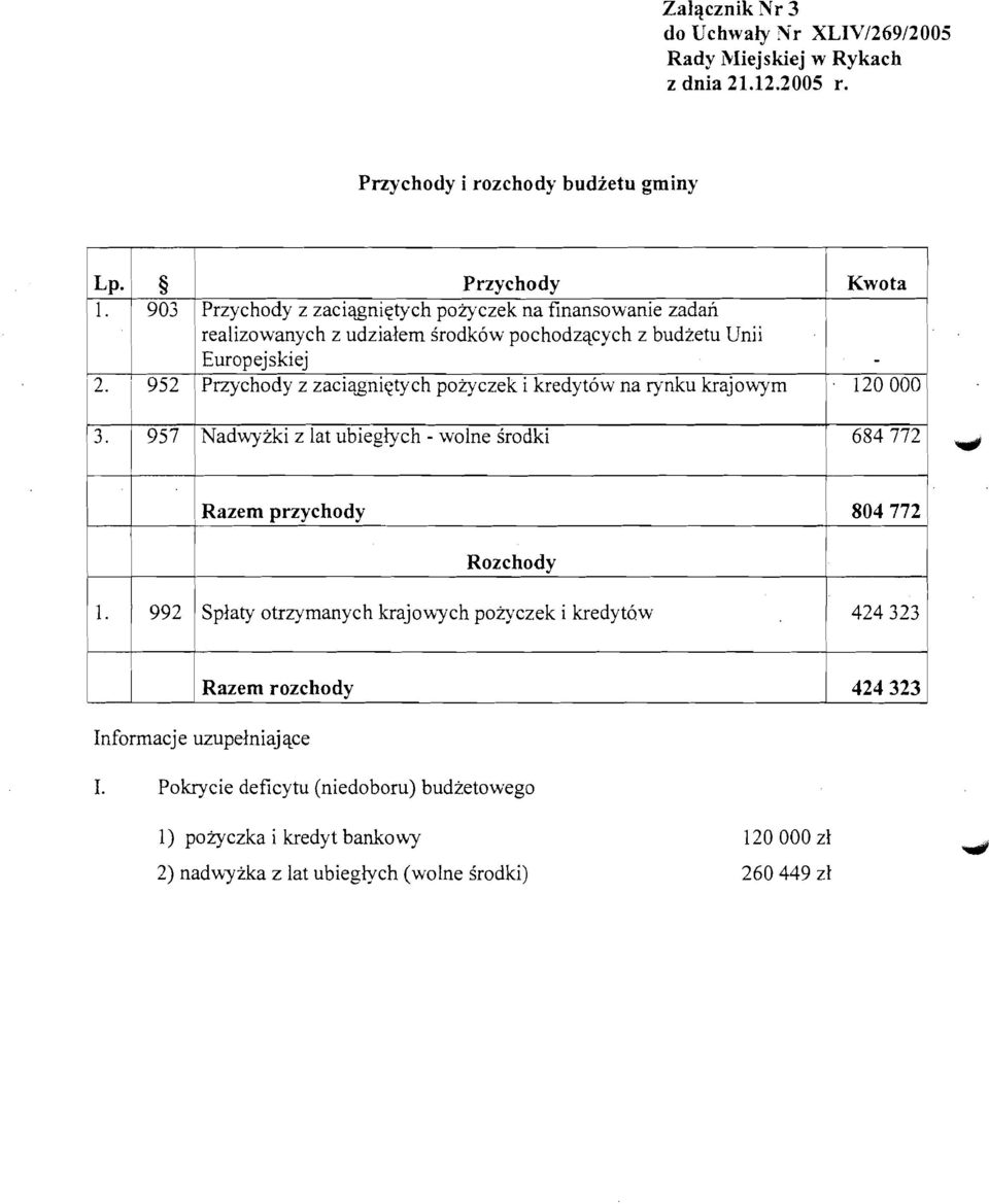 952, Przychody z zaciaugniqtych poiyczek i kredytow na rynku krajowym 1. 120 000 3.