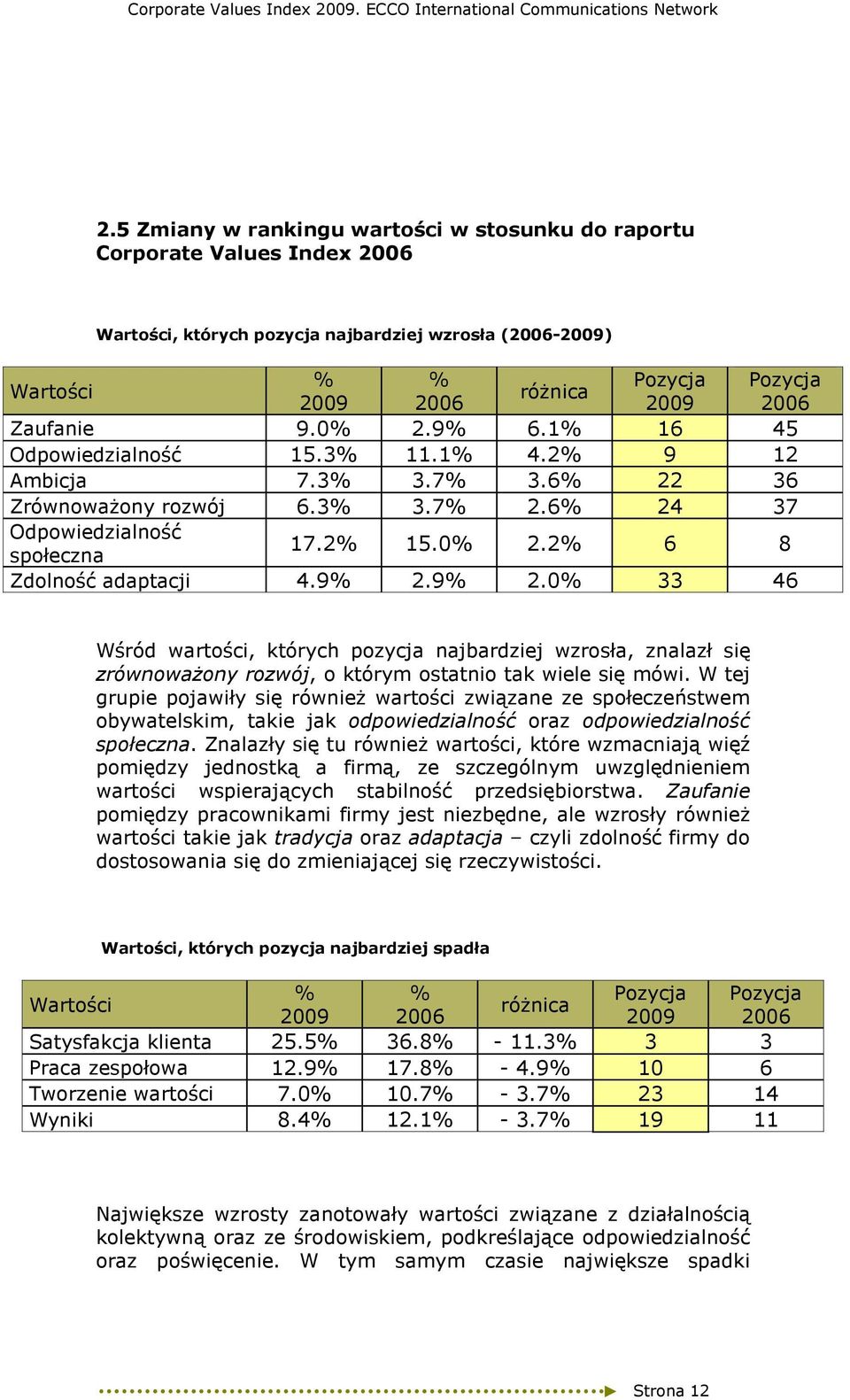 9% 2.9% 2.0% 33 46 Wśród wartości, których pozycja najbardziej wzrosła, znalazł się zrównowaŝony rozwój, o którym ostatnio tak wiele się mówi.