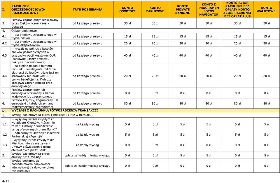 1 - dla przelewu zagranicznego w trybie pilnym od każdego przelewu 15 zł 15 zł 15 zł 15 zł 15 zł 15 zł 4.