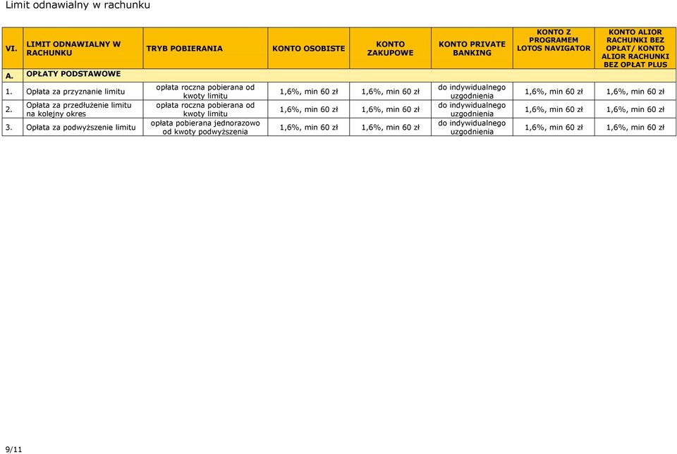 Opłata za podwyższenie limitu TRYB POBIERANIA opłata roczna pobierana od kwoty limitu opłata roczna pobierana od kwoty