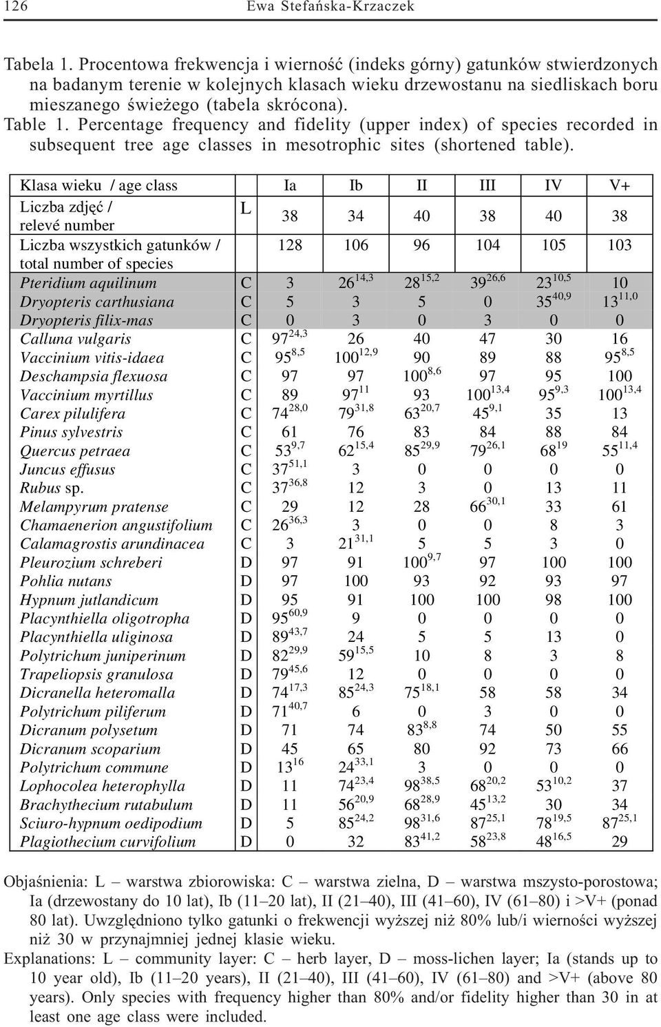 Percentage frequency and fidelity (upper index) of species recorded in subsequent tree age classes in mesotrophic sites (shortened table).