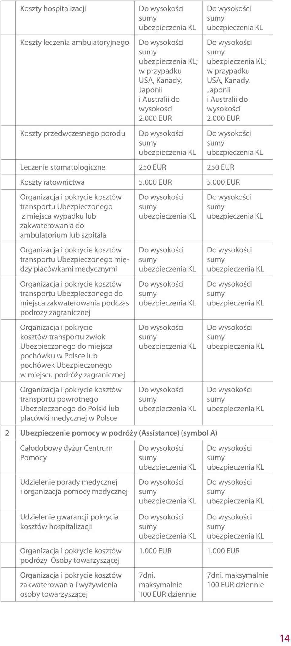 000 EUR Do wysokości sumy ubezpieczenia KL Leczenie stomatologiczne 250 EUR 250 EUR Do wysokości sumy ubezpieczenia KL Do wysokości sumy ubezpieczenia KL; w przypadku USA, Kanady, Japonii i Australii
