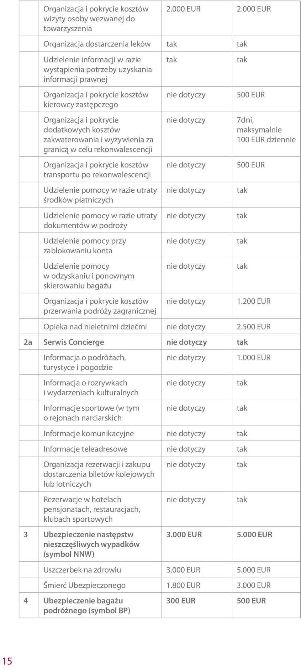pokrycie dodatkowych kosztów zakwaterowania i wyżywienia za granicą w celu rekonwalescencji Organizacja i pokrycie kosztów transportu po rekonwalescencji Udzielenie pomocy w razie utraty środków