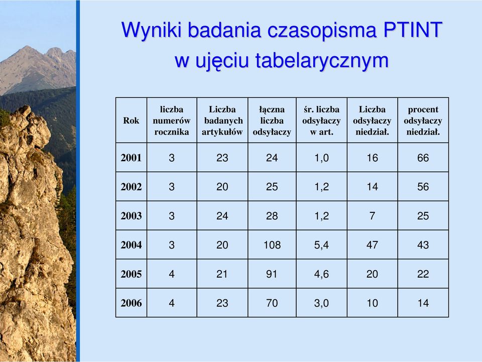 Liczba odsyłaczy niedział. procent odsyłaczy niedział.