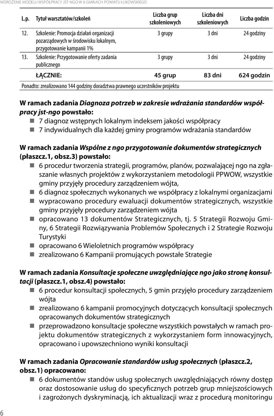 Szkolenie: Przygotowanie oferty zadania 3 grupy 3 dni 24 godziny publicznego ŁĄCZNIE: 45 grup 83 dni 624 godzin Ponadto: zrealizowano 144 godziny doradztwa prawnego uczestników projektu W ramach