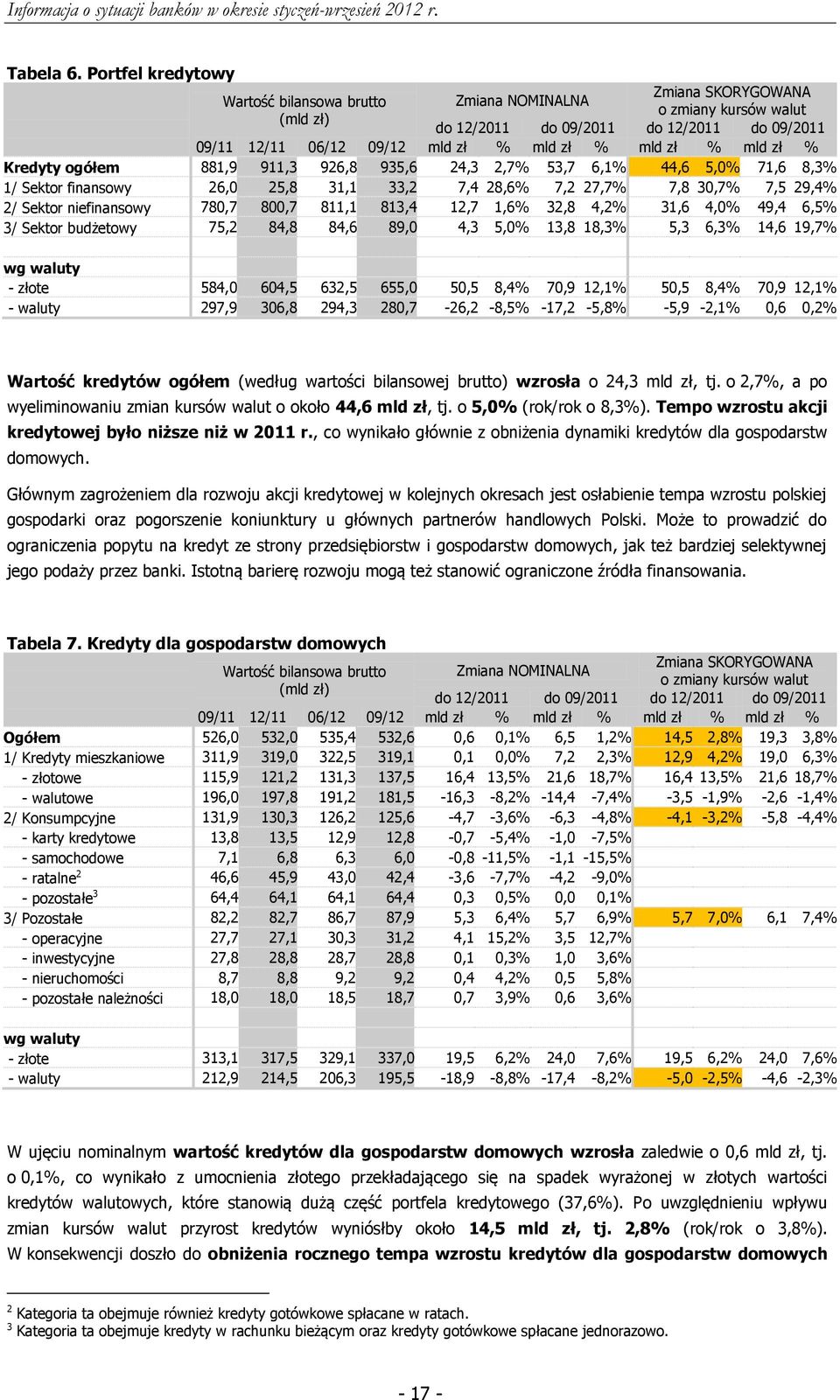zł % mld zł % Kredyty ogółem 881,9 911,3 926,8 935,6 24,3 2,7% 53,7 6,1% 44,6 5,0% 71,6 8,3% 1/ Sektor finansowy 26,0 25,8 31,1 33,2 7,4 28,6% 7,2 27,7% 7,8 30,7% 7,5 29,4% 2/ Sektor niefinansowy