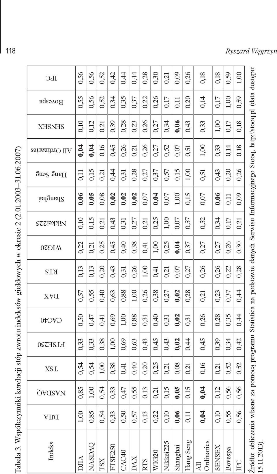 NASDAQ 0,85 1,00 0,54 0,33 0,47 0,55 0,13 0,21 0,15 0,05 0,15 0,04 0,12 0,56 0,56 TSX 0,54 0,54 1,00 0,38 0,41 0,40 0,20 0,25 0,21 0,08 0,21 0,16 0,21 0,52 0,52 FTSE250 0,33 0,33 0,38 1,00 0,69 0,63