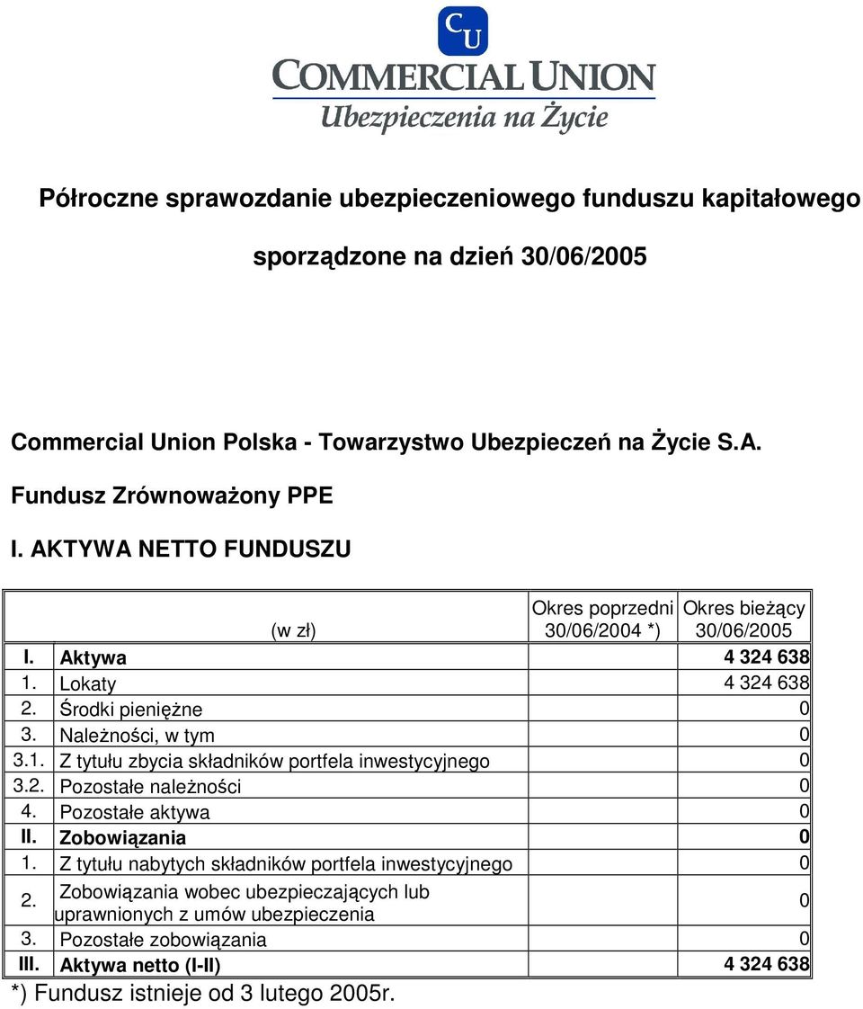 Pozostałe naleŝności 4. Pozostałe aktywa II. Zobowiązania 1.