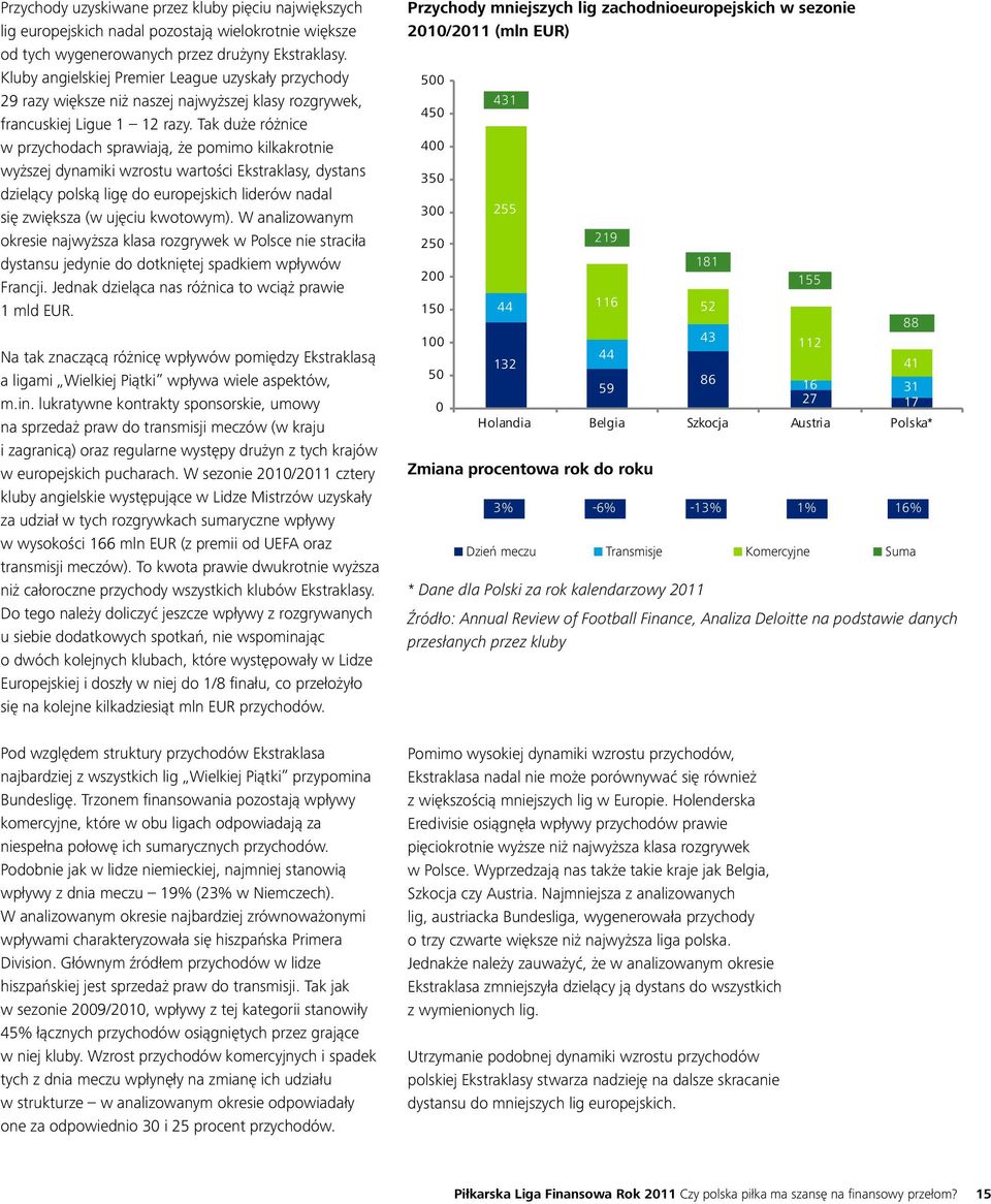 Tak duże różnice w przychodach sprawiają, że pomimo kilkakrotnie wyższej dynamiki wzrostu wartości Ekstraklasy, dystans dzielący polską ligę do europejskich liderów nadal się zwiększa (w ujęciu