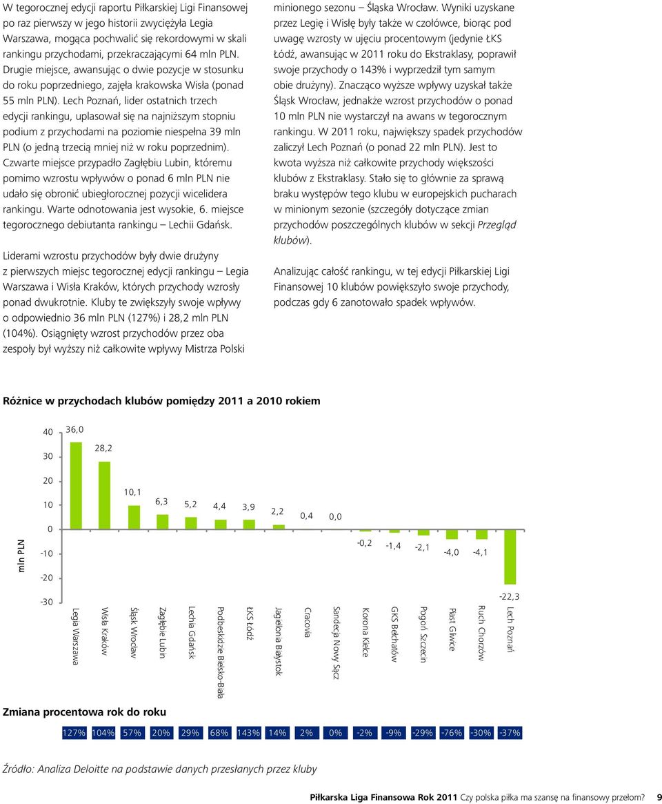 Lech Poznań, lider ostatnich trzech edycji rankingu, uplasował się na najniższym stopniu podium z przychodami na poziomie niespełna 39 mln PLN (o jedną trzecią mniej niż w roku poprzednim).