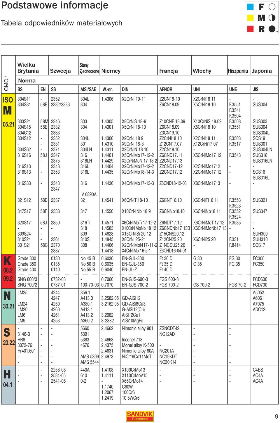 4305 X8CrNiS 18-9 Z10CNF 18.09 X10CrNiS 18.09 F.3508 SUS303 304S15 58E 2332 304 1.4301 X5CrNi 18-10 Z6CN18.09 X5CrNi18 10 F.3551 SUS304 304C Z3CN19.10 - - SUS304L 304S12-2352 304L 1.