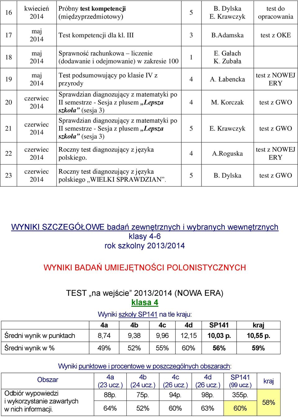 Łabencka test z NOWEJ ERY 20 czerwiec II semestrze - Sesja z plusem Lepsza szkoła (sesja 3) 4 M. Korczak test z GWO 21 czerwiec II semestrze - Sesja z plusem Lepsza szkoła (sesja 3) 5 E.