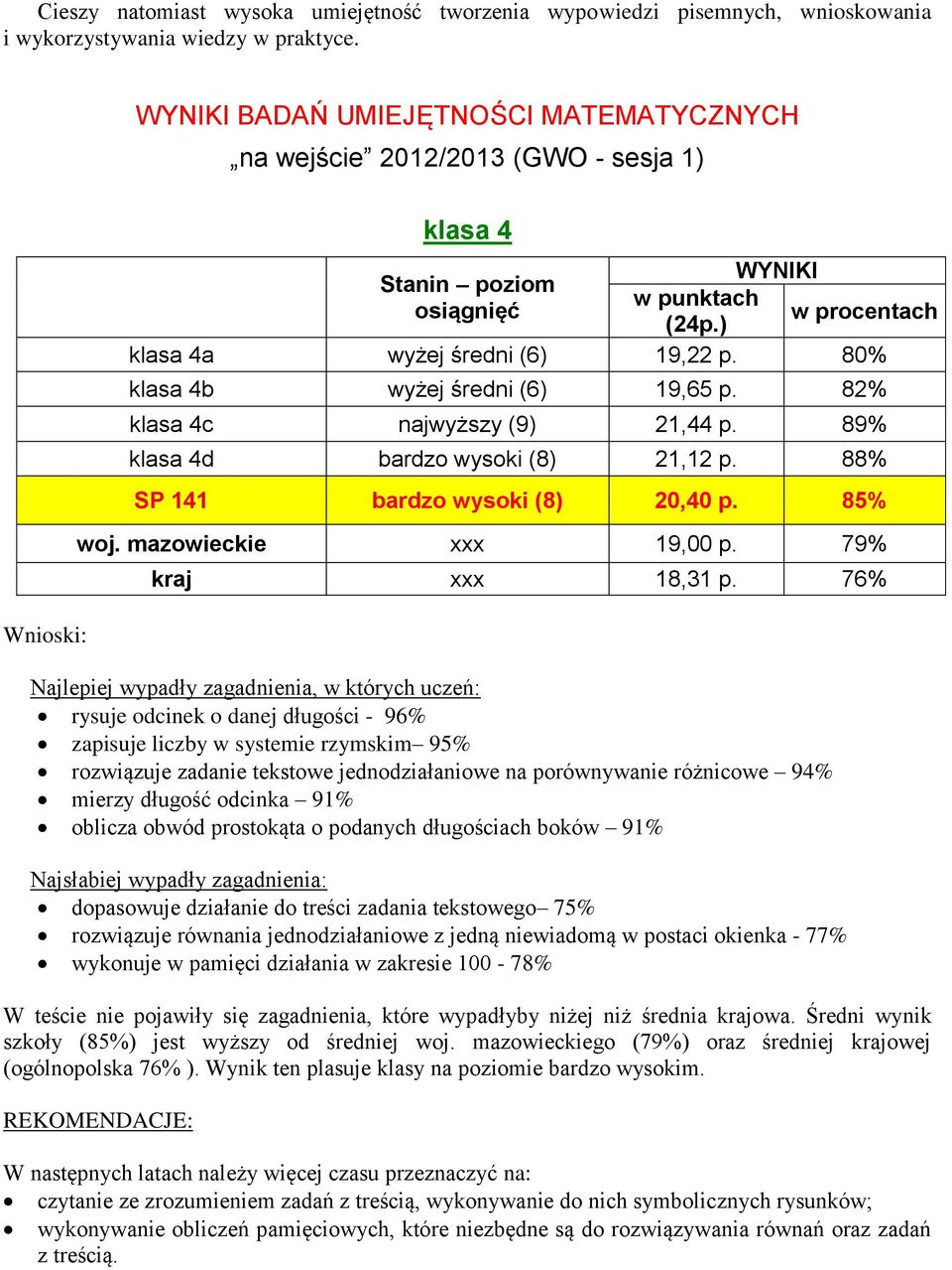 82% klasa 4c najwyższy (9) 21,44 p. 89% klasa 4d bardzo wysoki (8) 21,12 p. 88% SP 141 bardzo wysoki (8) 20,40 p. 85% woj. mazowieckie xxx 19,00 p. 79% kraj xxx 18,31 p.