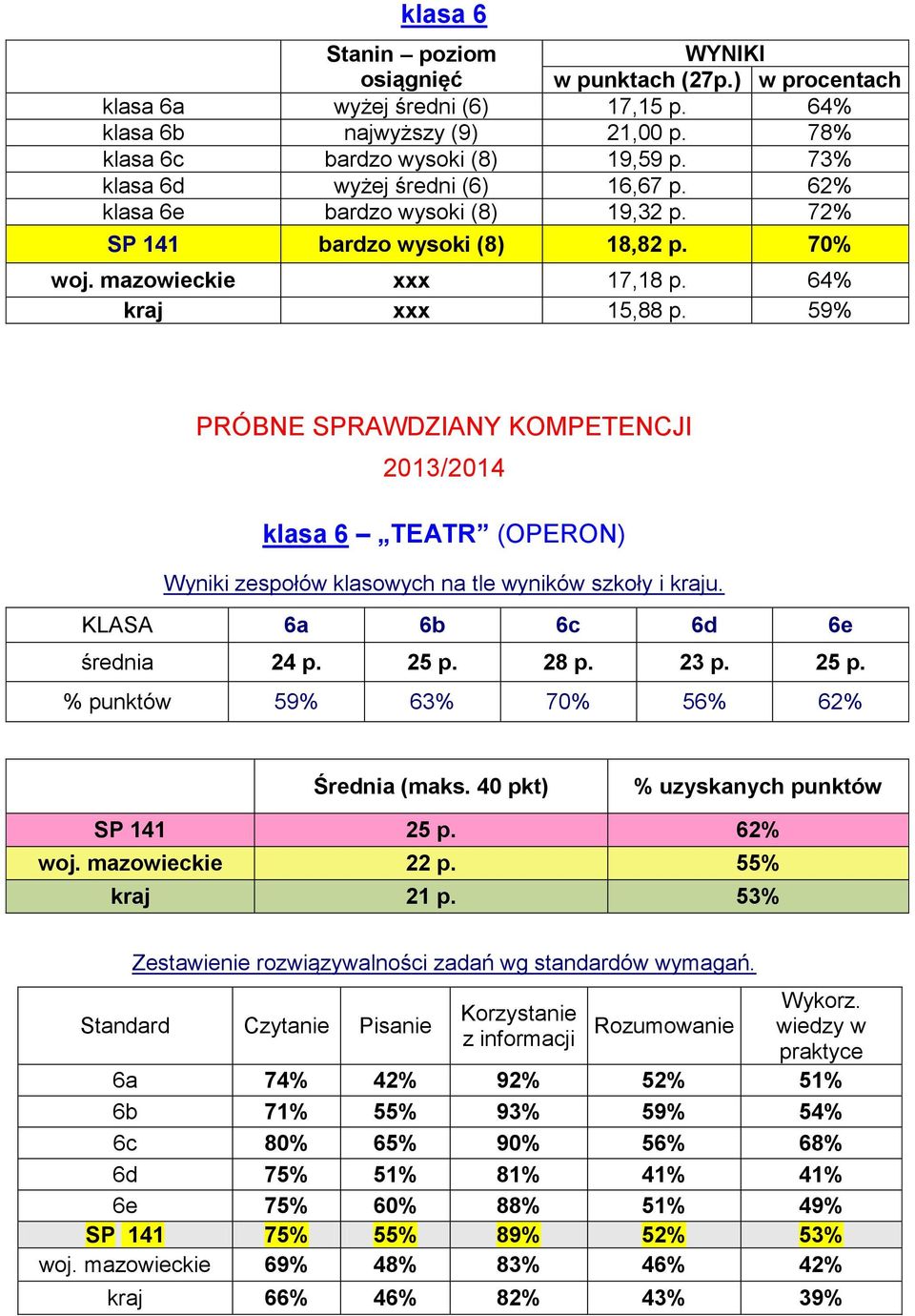 59% PRÓBNE SPRAWDZIANY KOMPETENCJI / klasa 6 TEATR (OPERON) Wyniki zespołów klasowych na tle wyników szkoły i kraju. KLASA 6a 6b 6c 6d 6e średnia 24 p. 25 p.