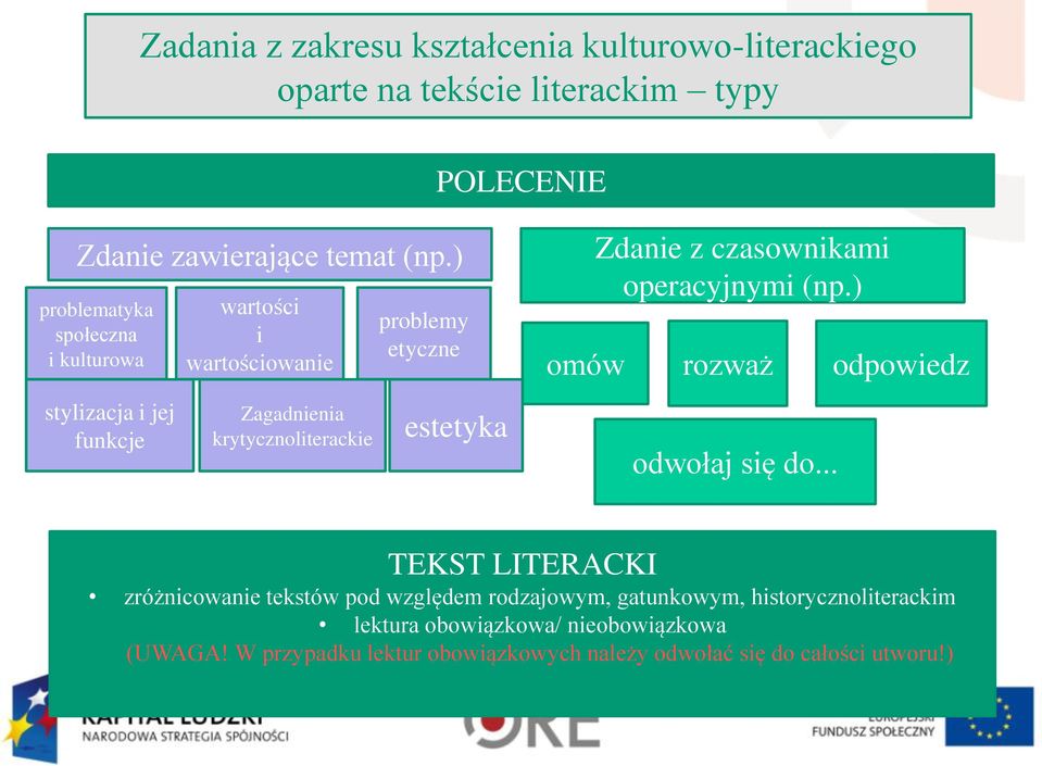 estetyka Zdanie z czasownikami operacyjnymi (np.) omów rozważ odpowiedz odwołaj się do.