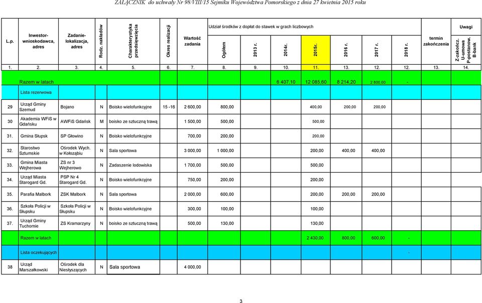 w Kołoząbiu N Sala sportowa 3 000,00 1 000,00 200,00 400,00 400,00 33. Gmina Miasta Wejherowa ZS nr 3 Wejherowo N Zadaszenie lodowiska 1 700,00 500,00 500,00 34. Starogard Gd. PSP Nr 4 Starogard Gd.