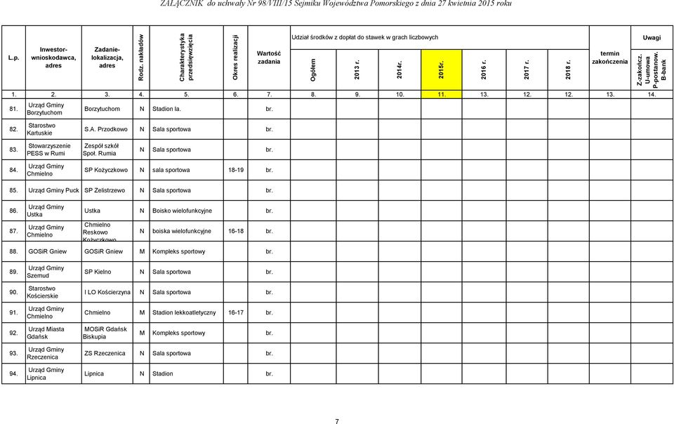 Reskowo Kożyczkowo N boiska wielofunkcyjne 16-18 br. 88. GOSiR Gniew GOSiR Gniew M Kompleks sportowy br. 89. 90. 91. Szemud Kościerskie SP Kielno N Sala sportowa br.